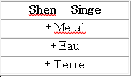 Composition de l'énergie terrestre Shen : Métal Yang, Eau Yang et Terre Yang