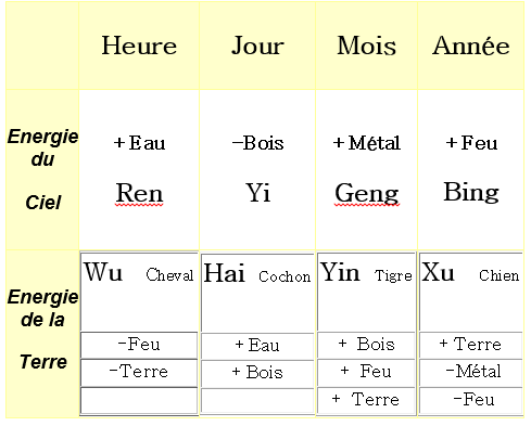 Calendrier solaire du 15 février 2006 à 11:30 heure solaire