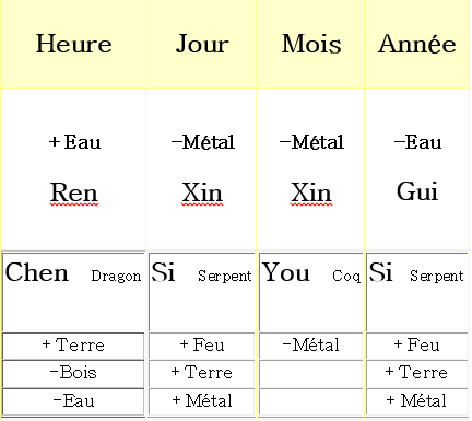 Les 4 Piliers de la personne née le 27 septembre 1953 à l'heure Chen