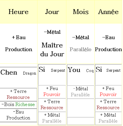 Les 4 Piliers complétés par les données Pouvoir, Ressource, Parallèle, Production et Richesse