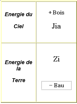 Énergie Jia Zi : l'énergie du ciel Jia au-dessus de l'énergie terrestre Zi